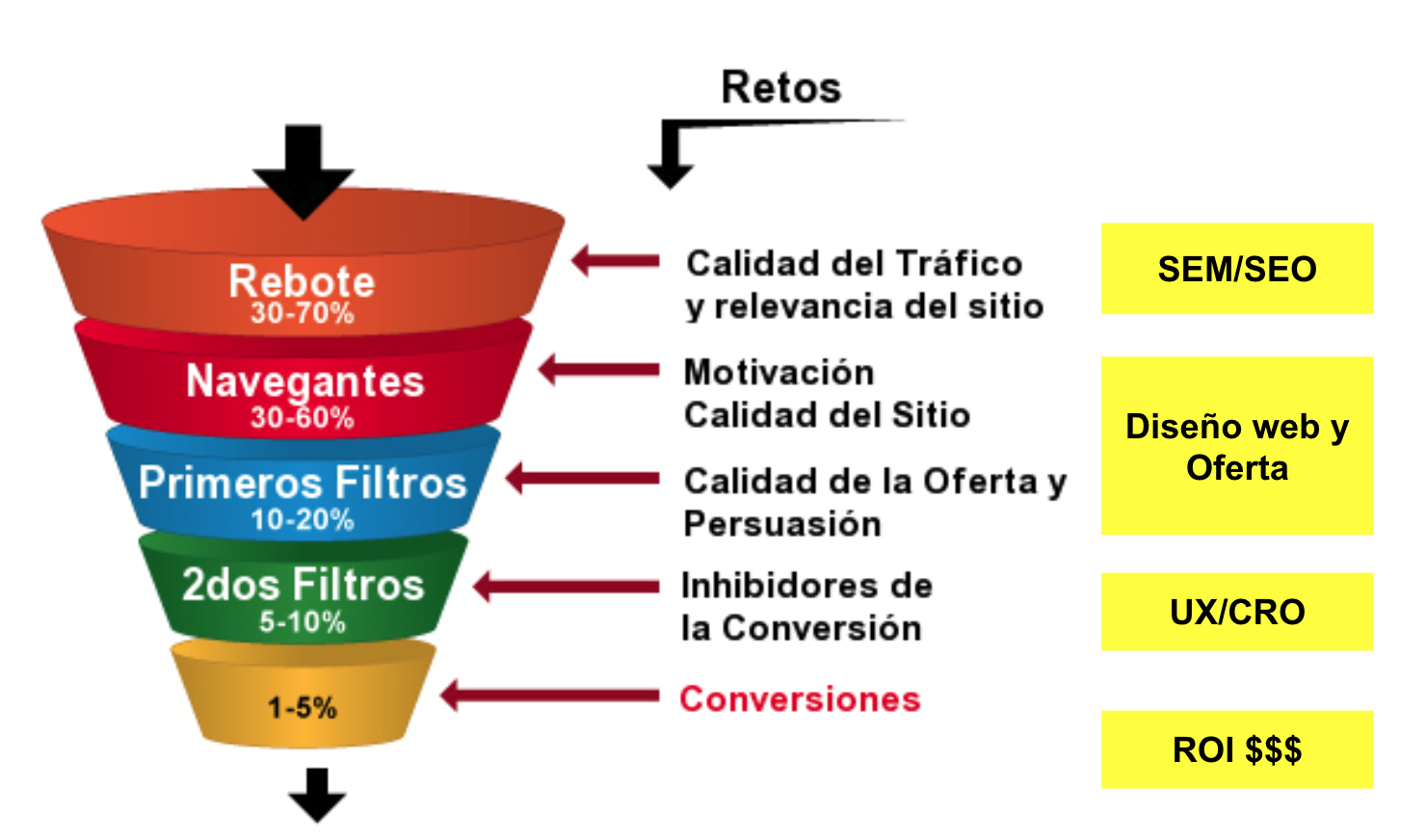 Embudo de conversión y optimización del tráfico.