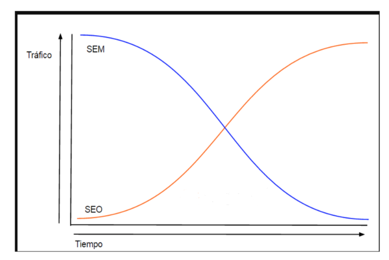 SEO Y SEM ¿Por qué es importante el SEO?